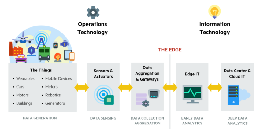 Edge Computing
