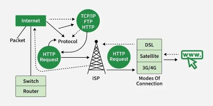 Internet Computing