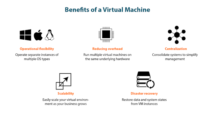 Virtual Machines